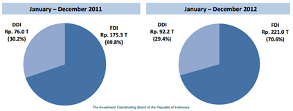 Investing and doing business in Indonesia - FDI