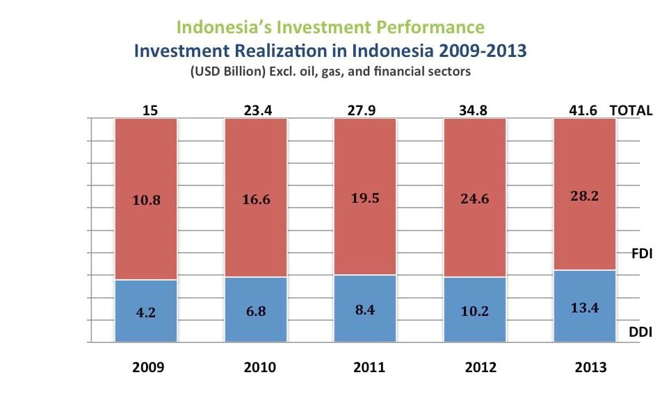 Realisasi Investasi di Indonesia