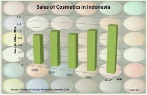 sales of cosmetics in Indonesia Cekindo sales of cosmetics in Indonesia Cekindo