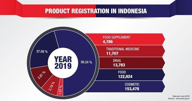 Product Registration Infographic - Cekindo