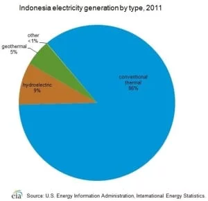 Energy sector in Indonesia - Cekindo
