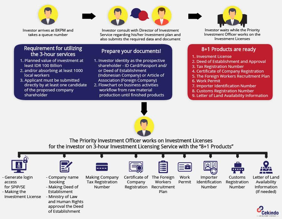 Infographic - 3 Hour Investment Licensing in Indonesia