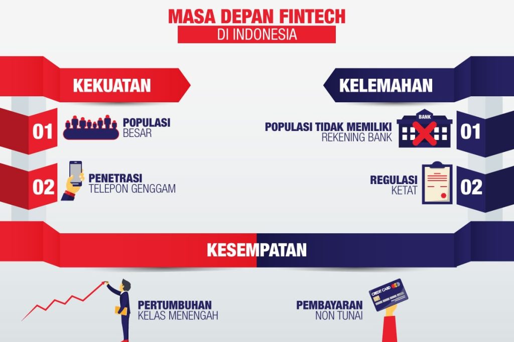 masa depan industri fintech di Indonesia