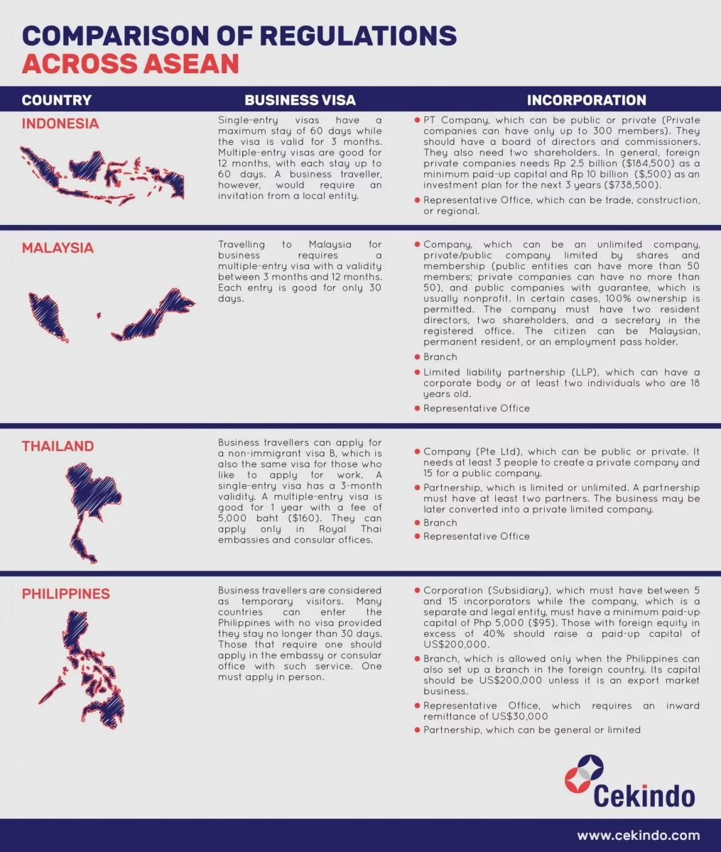 Inforgraphic - Comparison of regulations across ASEAN