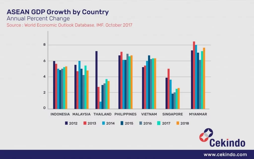 Infographic - ASEAN GDP Growth
