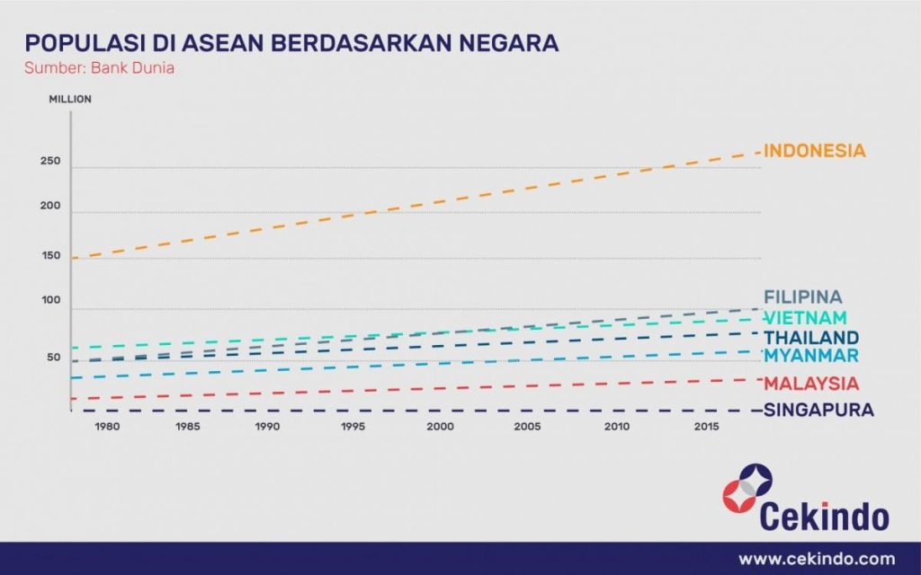 Infografis - Populasi di ASEAN