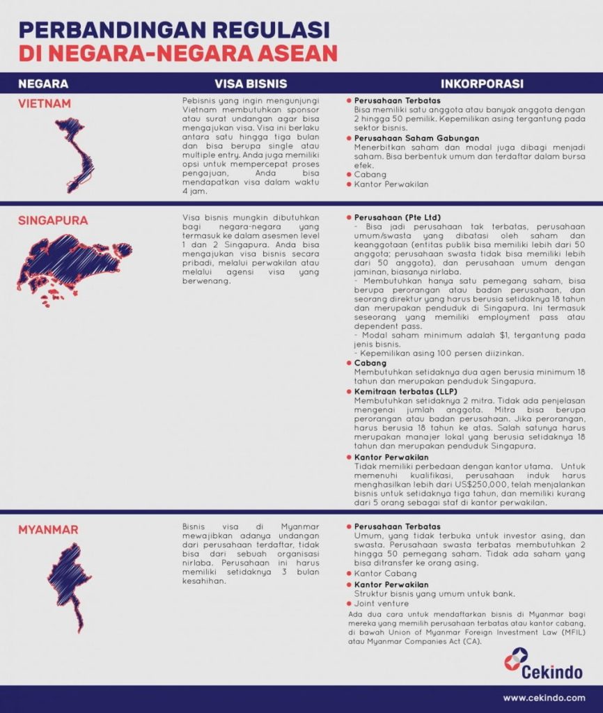 Infografis - Perbandingan Regulasi di ASEAN