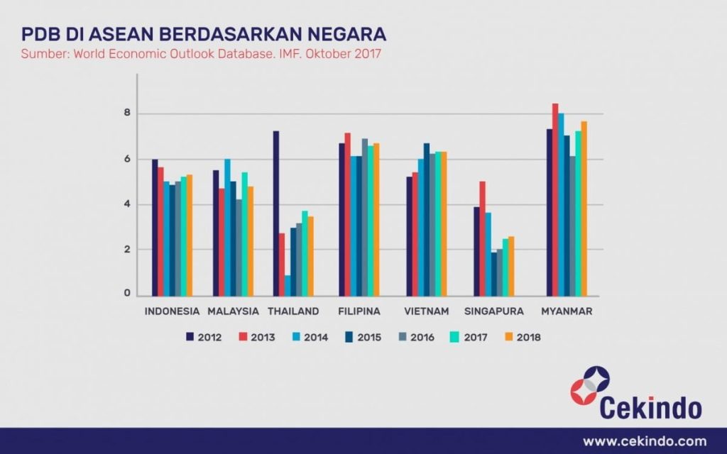 Infografis - PDB di ASEAN