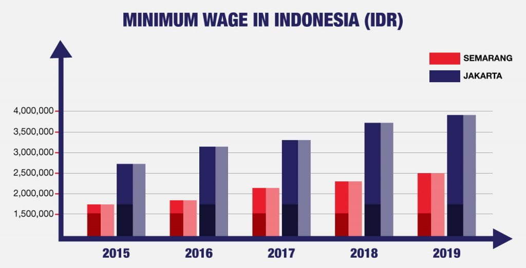 minimum wage in Indonesia