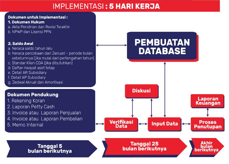 Indonesian Accounting workflow (ID)