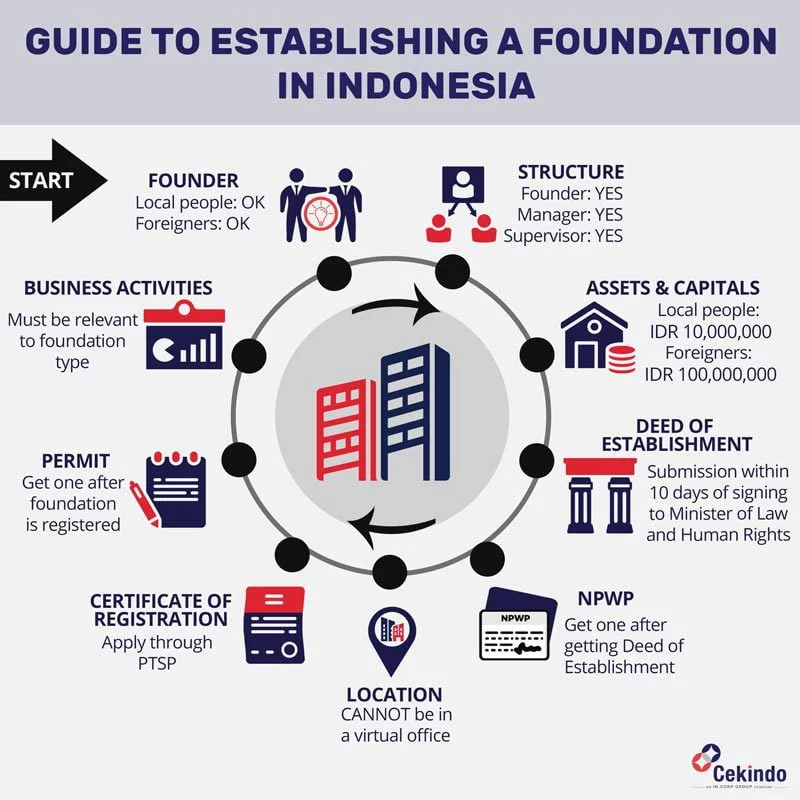 how to establish a foundation in indonesia