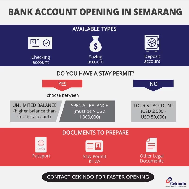 opening a bank account in semarang indonesia