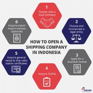 Infographic - How to Start a Shipping Business in Indonesia