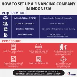 start a financing company in indonesia