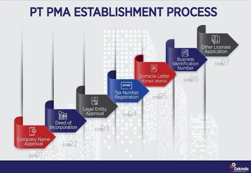 pt pma setup indonesia 2021