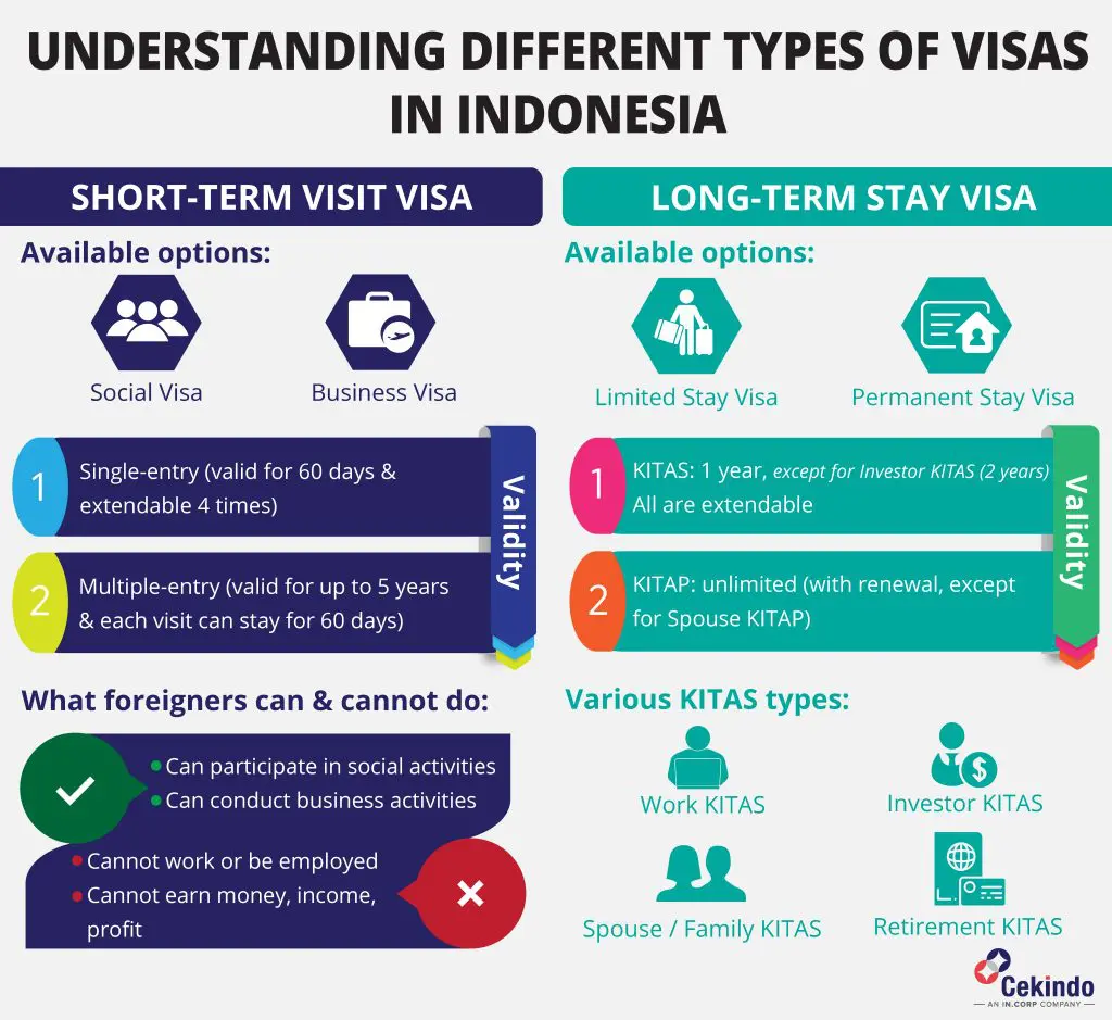 indonesia visa application types