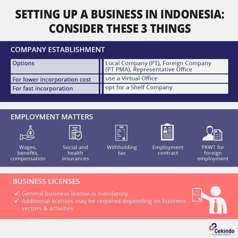Business Setup in Indonesia: 3 Key Considerations