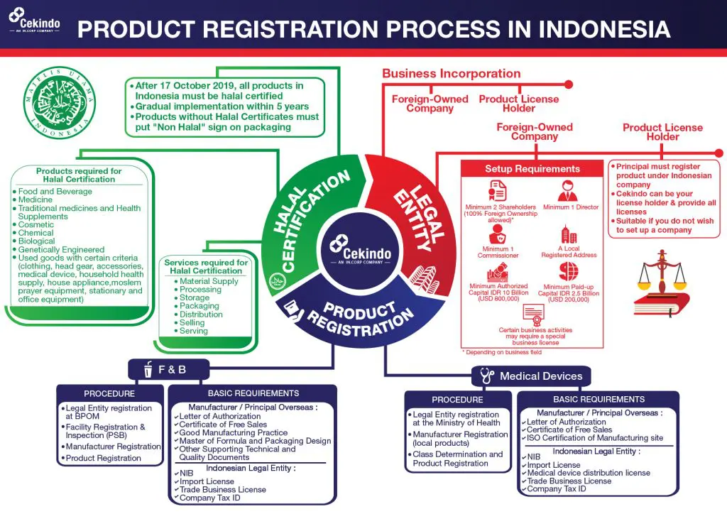 Import into Indonesia for F&B and Medical Devices: A 2020 Guide