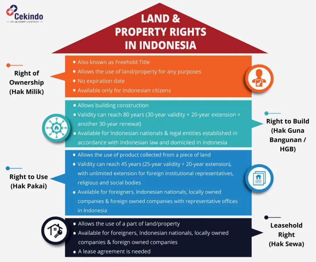property and land rights in indonesia