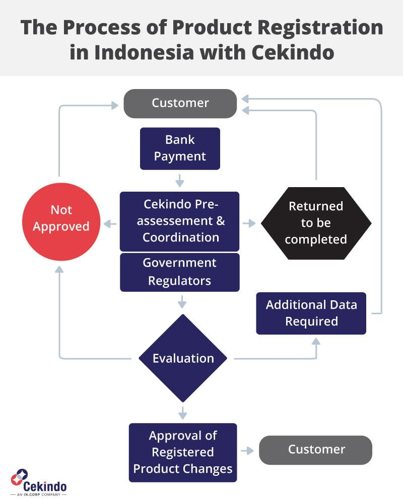 Infographic - The Process of Product Registration in Indonesia with Cekindo