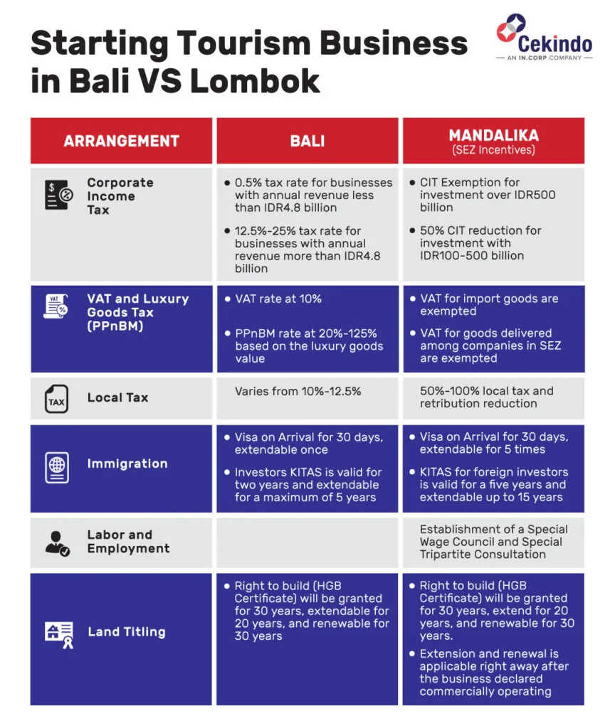 property investment in lombok