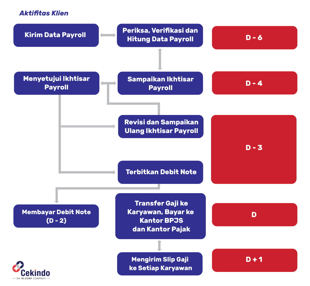 Payroll Service Indonesia - Workflow Infographic Payroll Service Indonesia - Workflow Infographic