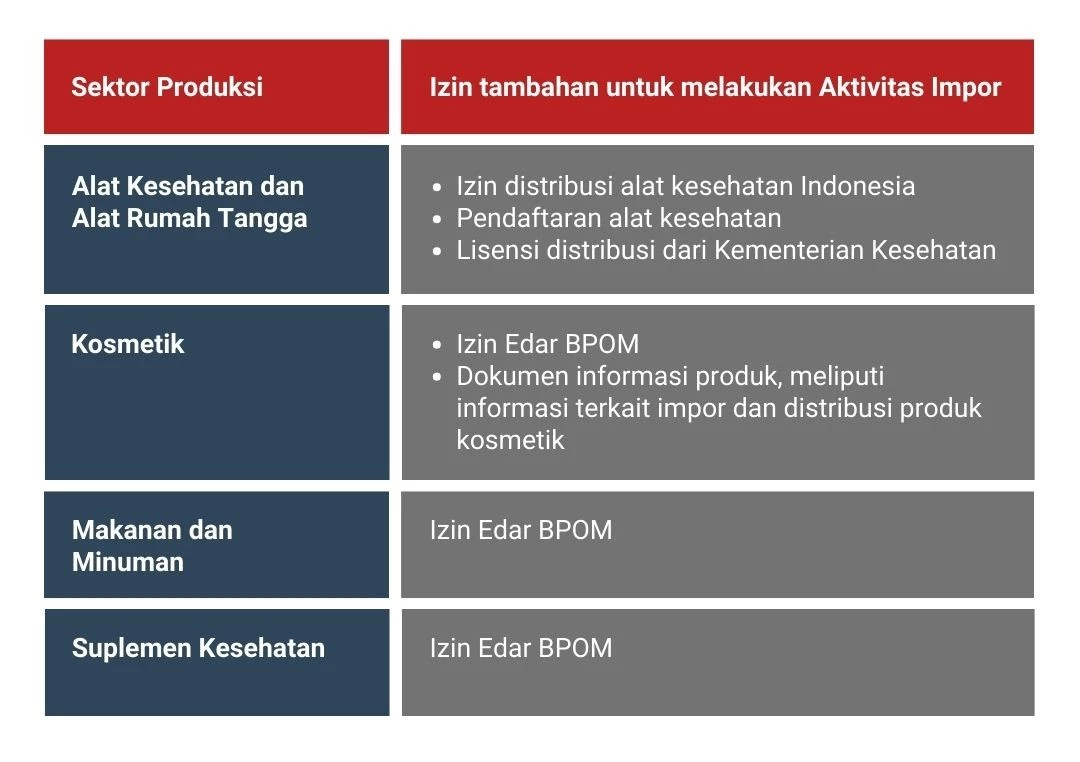Izin Impor di Indonesia: Lisensi Dibutuhkan untuk Setiap Sektor Izin Impor di Indonesia: Lisensi Dibutuhkan untuk Setiap Sektor
