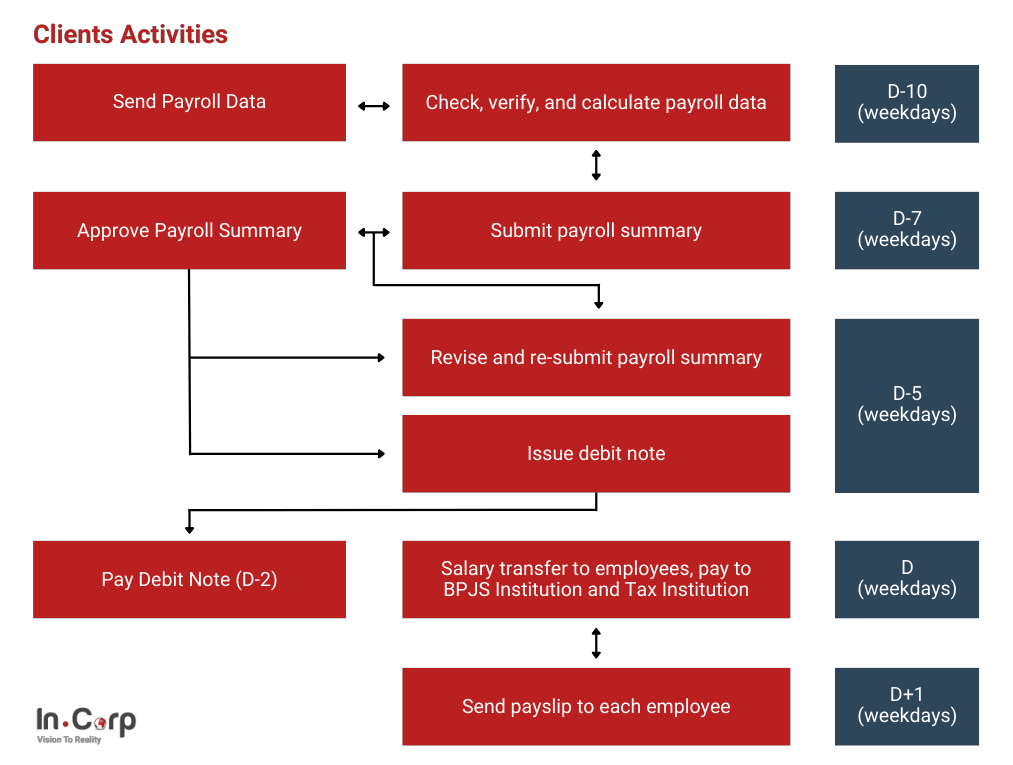 Payroll Workflow_EN