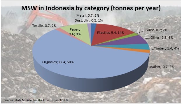 MSW in Indonesia - Your Business Partner in Indonesia and Vietnam