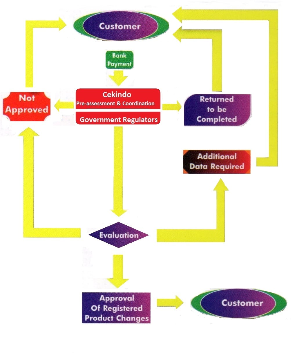 Process flow for product registration Process flow for product registration