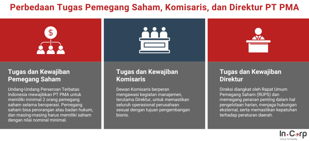 Perbedaan Tugas Pemegang Saham, Komisaris, dan Direktur PT PMA