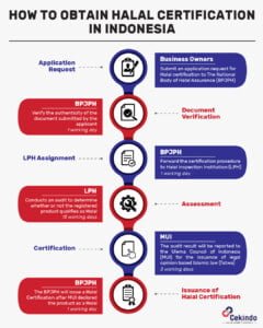 process to obtain indonesia halal certification