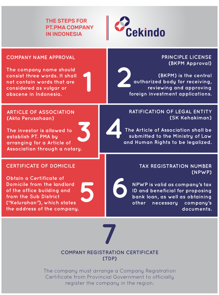company registration in Bali - infographic