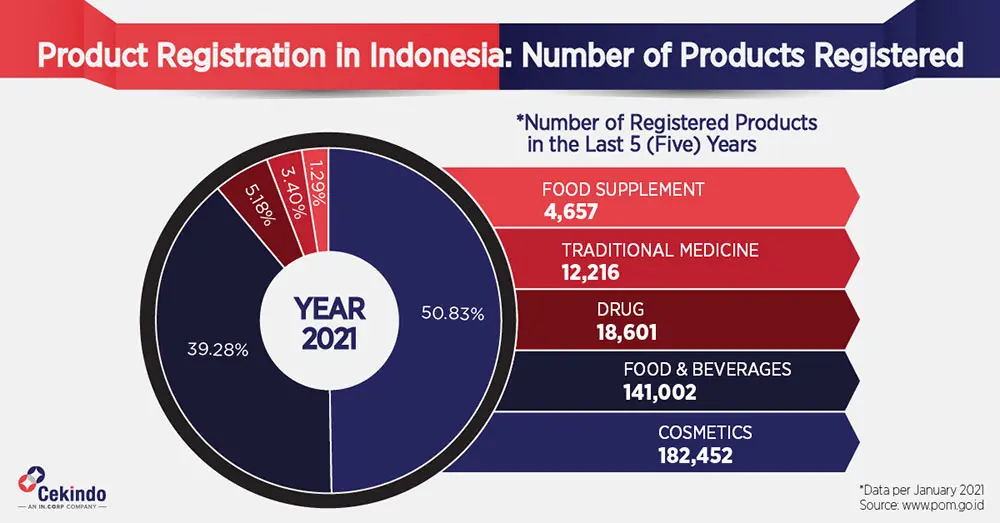 Product Registration in Indonesia - Infographic