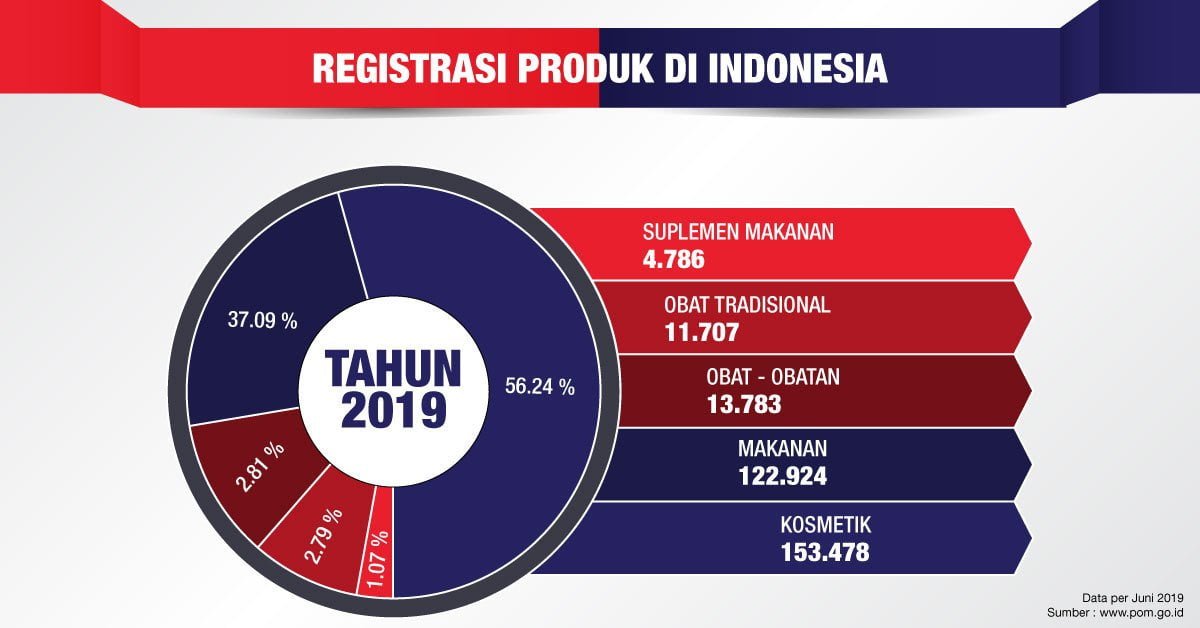 Sistem Pendaftaran Dan Regulasi Produk Di Indonesia
