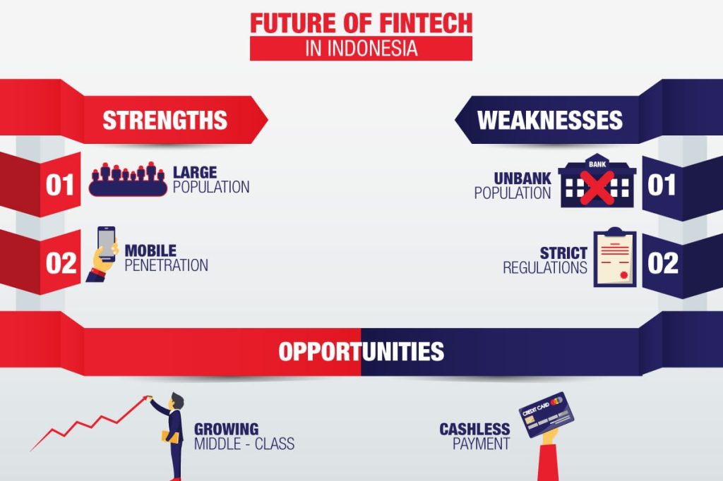 swot analysis of fintech in indonesia
