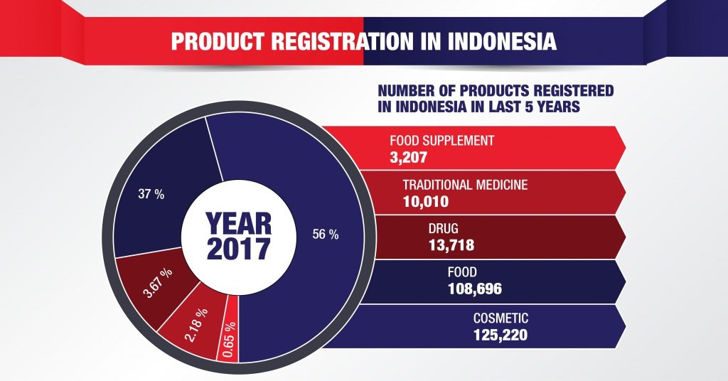product registration in Indonesia