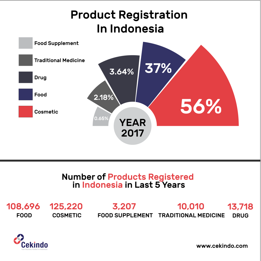 cosmetic product registration indonesia