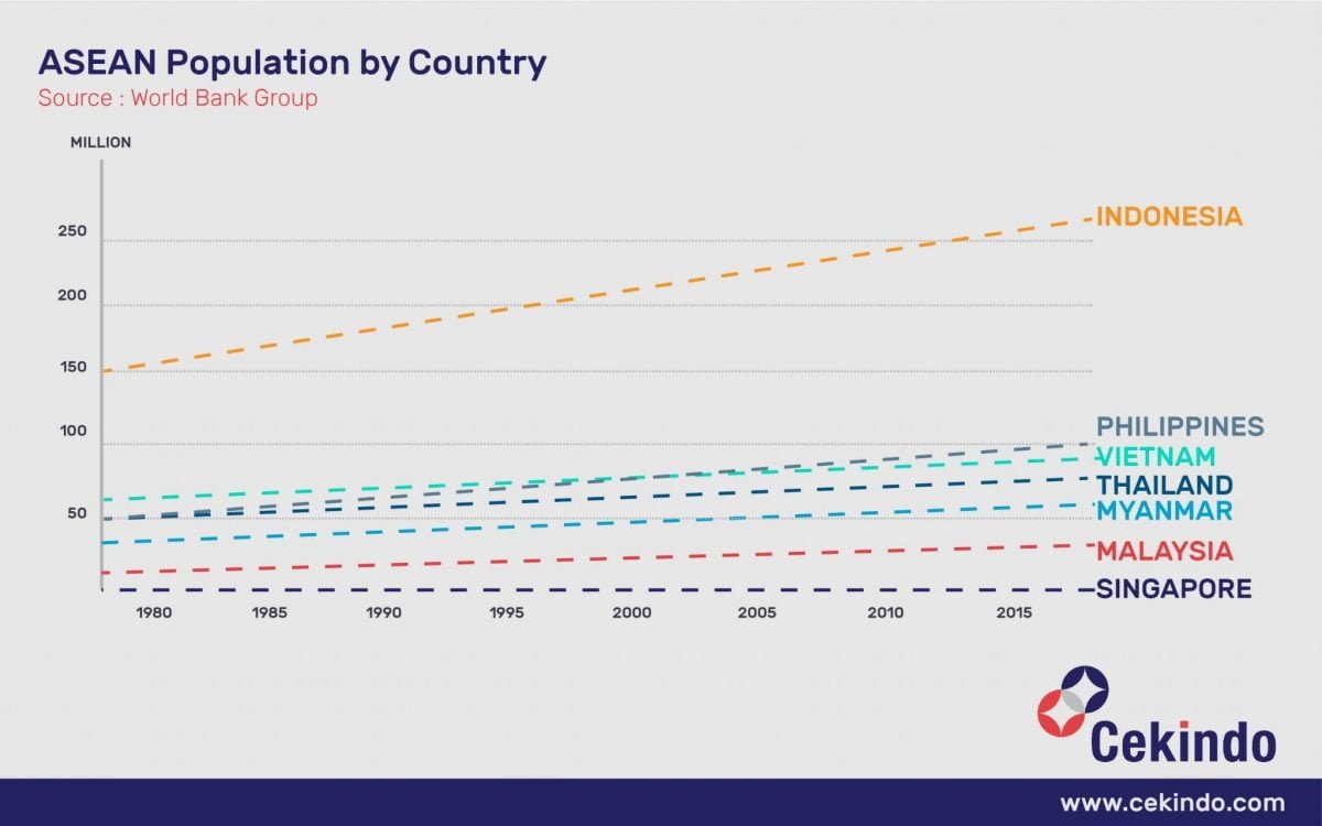 Infographic - population growth in ASEAN