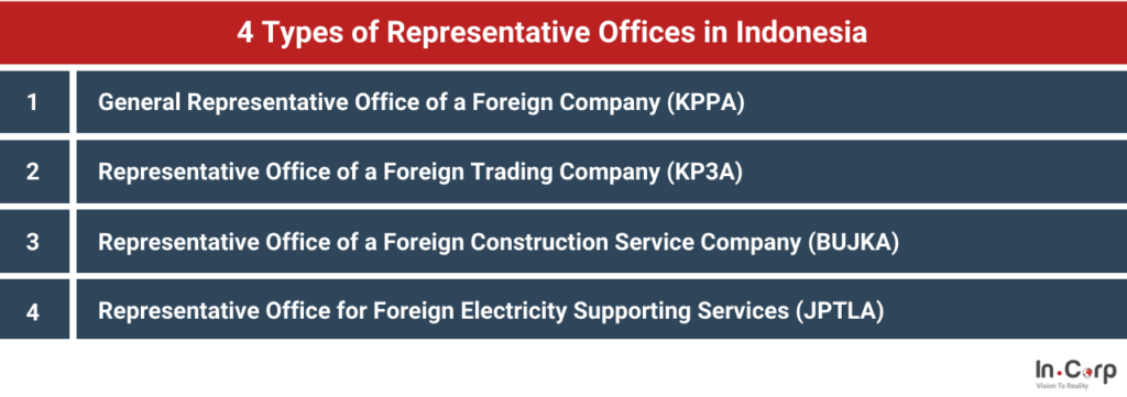 Representative Offices in Indonesia