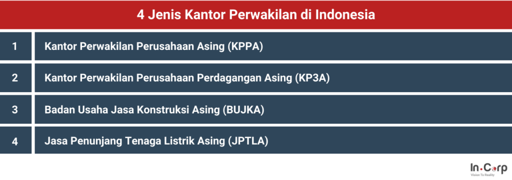 4 Jenis Kantor Perwakilan di Indonesia
