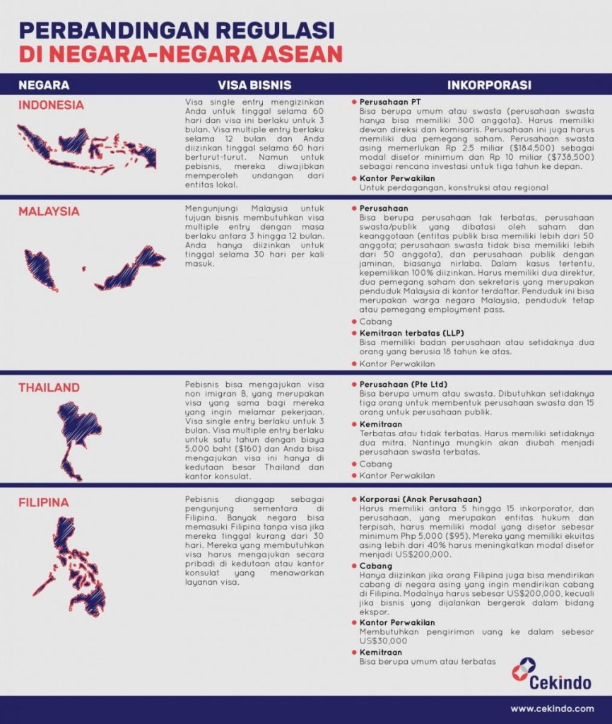 Infografis - Perbandingan Regulasi di ASEAN