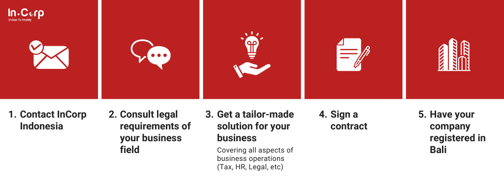 Company Setup in Bali - InCorp