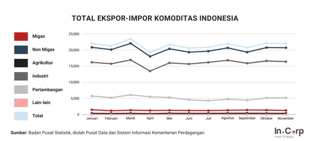 total ekspor impor indonesia 2023