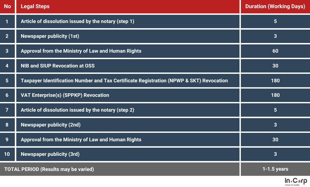 Company Dissolution Timeline