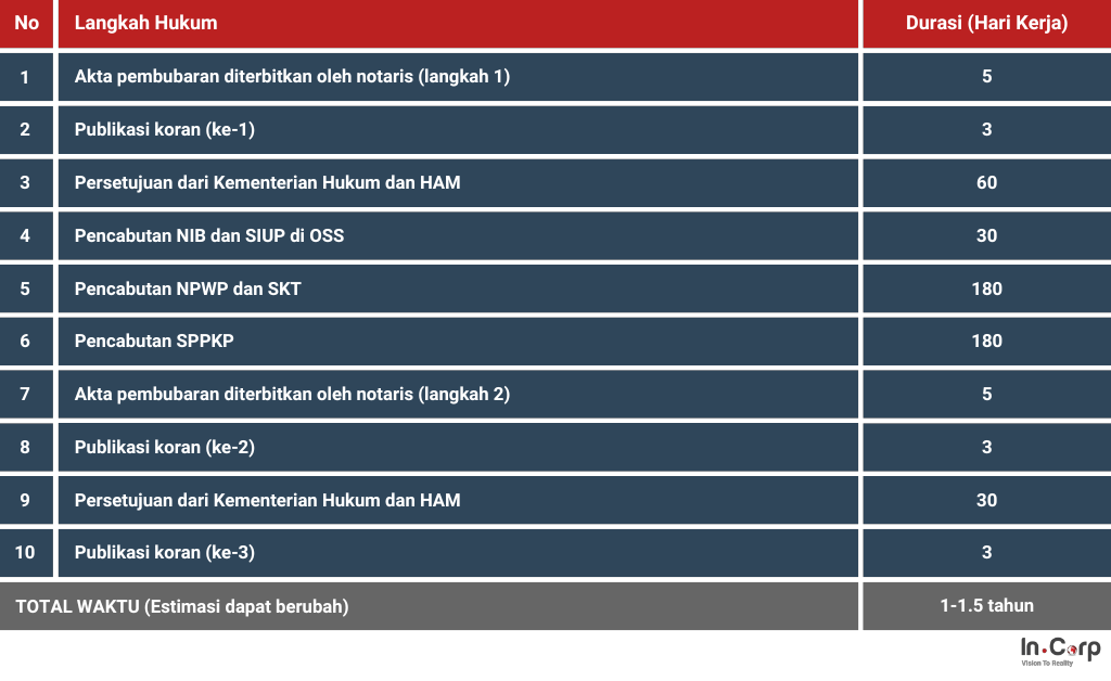 Timeline Pembubaran Perusahaan di Indonesia