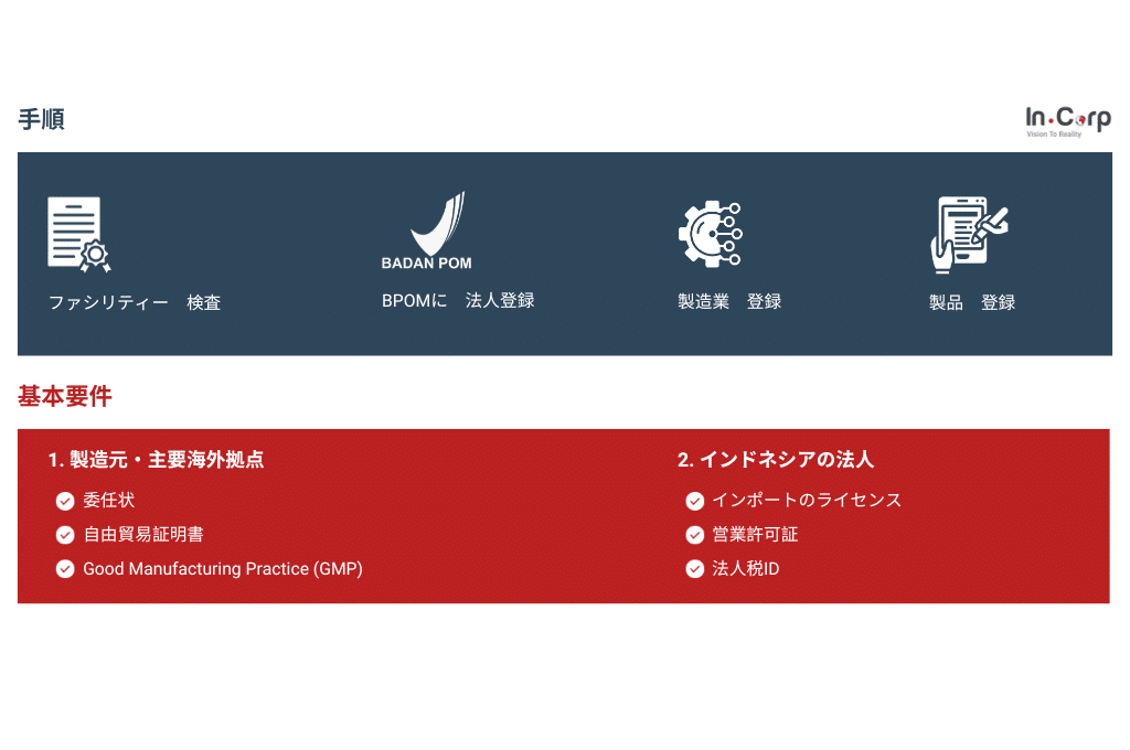 ProdReg_F&B_JP