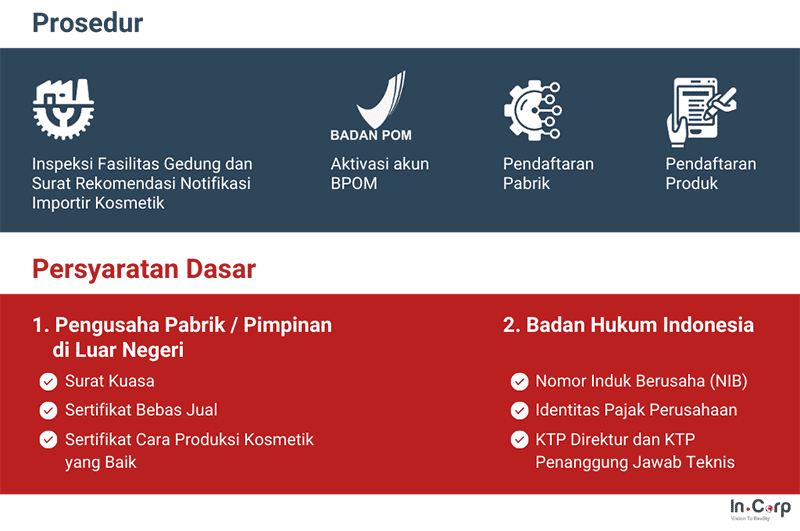 Registrasi BPOM Kosmetik Indonesia - Infografik - InCorp