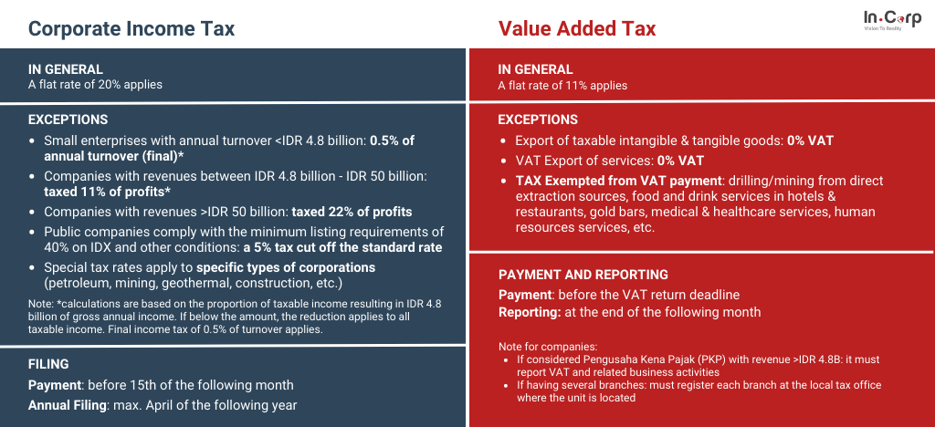 Everything You Need to Know about Value-Added Tax (VAT) in Indonesia