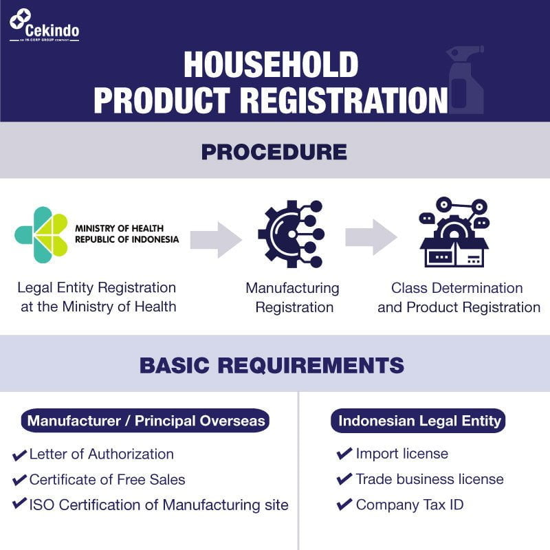 Infographic household product registration services indonesia